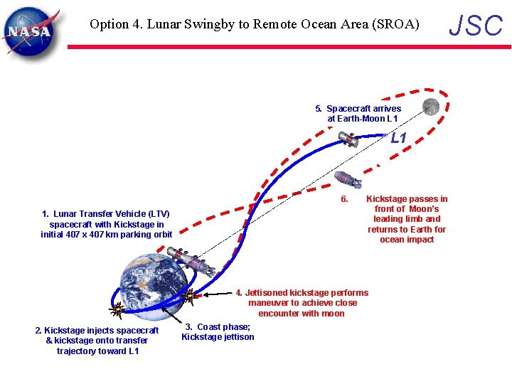 Option 4. Lunar Swingby to Remote Ocean Area (SROA) 5. Spacecraft arrives at Earth-Moon