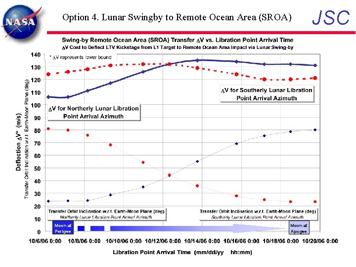 Option 4. Lunar Swingby to Remote Ocean Area (SROA) Moon at Perigee Moon at