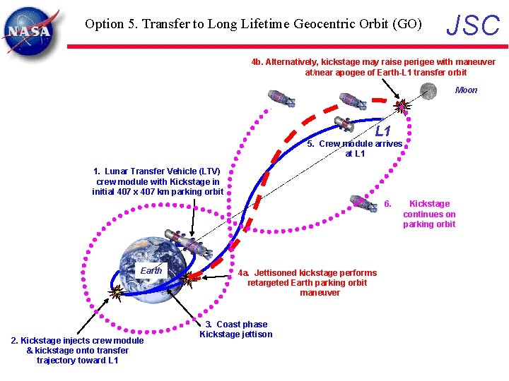 Option 5. Transfer to Long Lifetime Geocentric Orbit (GO) JSC 4 b. Alternatively, kickstage