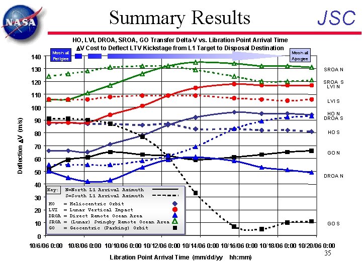 Summary Results 140 Moon at Perigee HO, LVI, DROA, SROA, GO Transfer Delta-V vs.