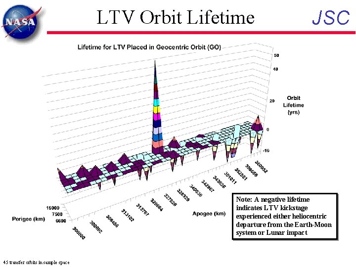 LTV Orbit Lifetime JSC Note: A negative lifetime indicates LTV kickstage experienced either heliocentric