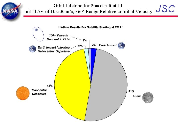 Orbit Lifetime for Spacecraft at L 1 Initial DV of 10 -500 m/s; 360