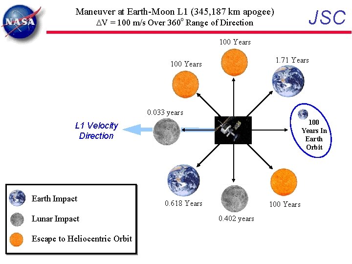 Maneuver at Earth-Moon L 1 (345, 187 km apogee) JSC DV = 100 m/s