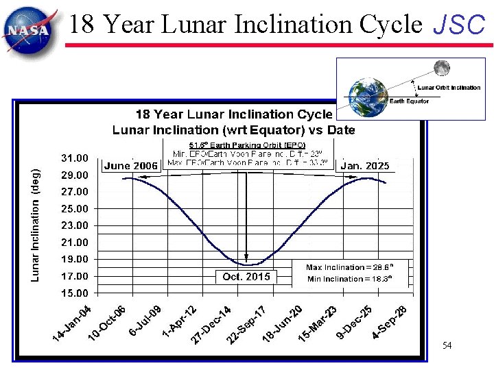 18 Year Lunar Inclination Cycle JSC 54 