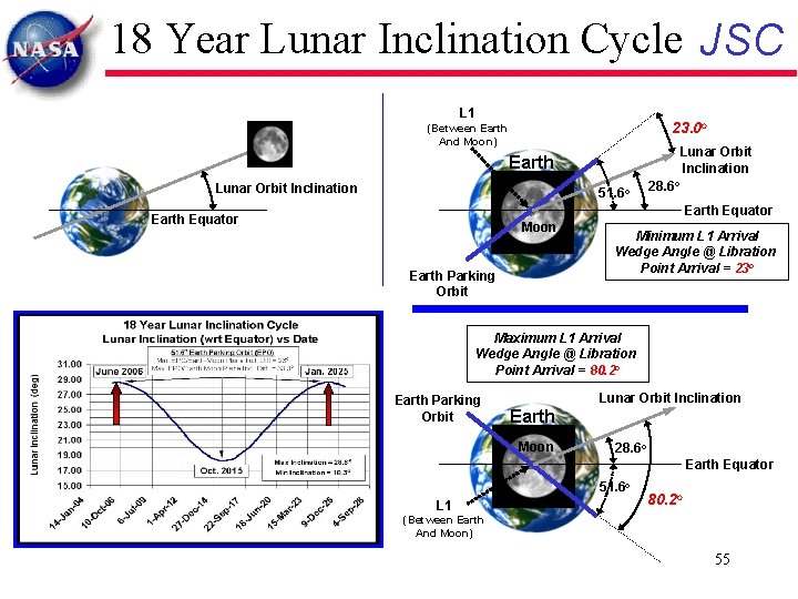 18 Year Lunar Inclination Cycle JSC L 1 23. 0 o (Between Earth And