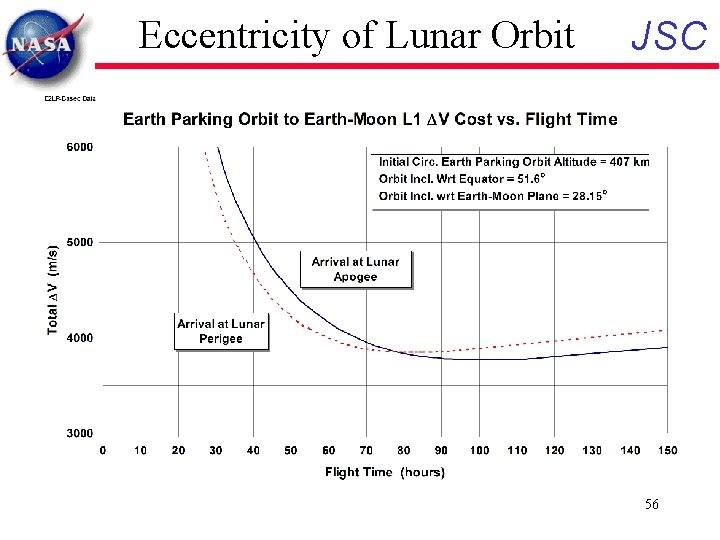Eccentricity of Lunar Orbit JSC 56 