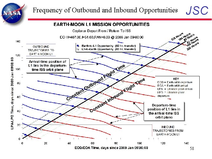 Frequency of Outbound and Inbound Opportunities JSC 58 