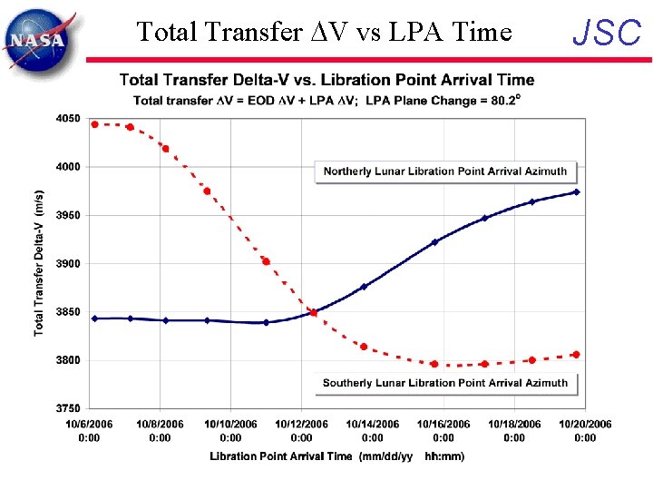 Total Transfer DV vs LPA Time JSC 
