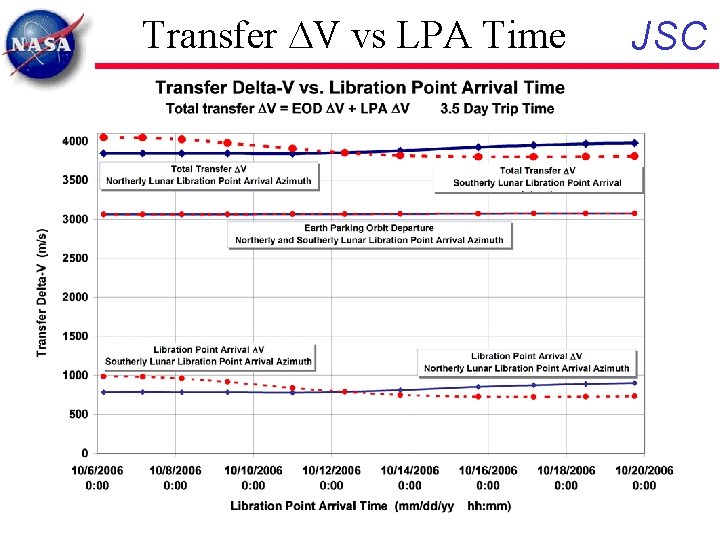 Transfer DV vs LPA Time JSC 