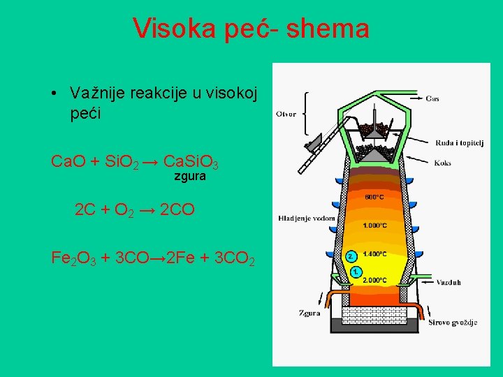 Visoka peć- shema • Važnije reakcije u visokoj peći Ca. O + Si. O