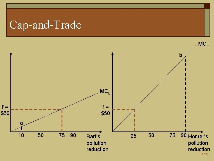 Cap-and-Trade MCH b MCB f= $50 a 10 50 75 90 Bart’s pollution reduction