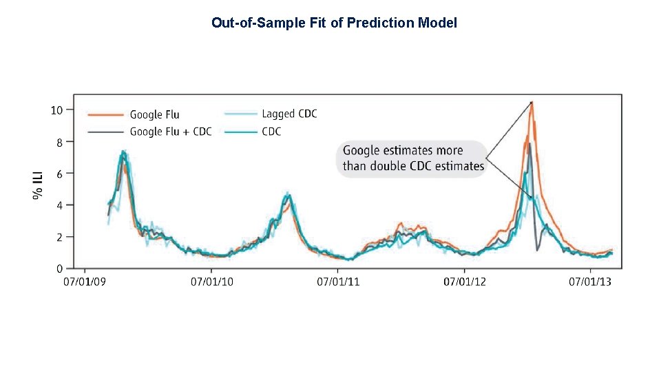 Out-of-Sample Fit of Prediction Model 