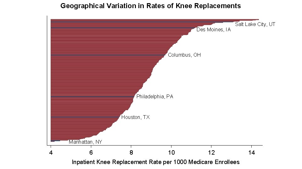 Geographical Variation in Rates of Knee Replacements Des Moines, IA Salt Lake City, UT