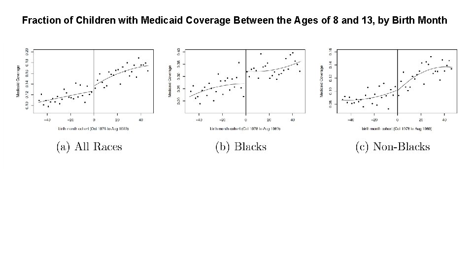 Fraction of Children with Medicaid Coverage Between the Ages of 8 and 13, by