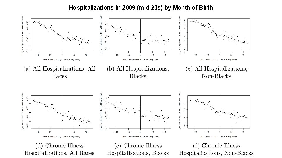 Hospitalizations in 2009 (mid 20 s) by Month of Birth 