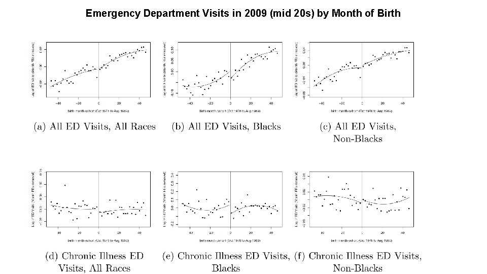 Emergency Department Visits in 2009 (mid 20 s) by Month of Birth 