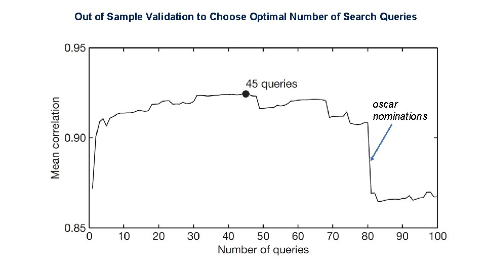 Out of Sample Validation to Choose Optimal Number of Search Queries oscar nominations 