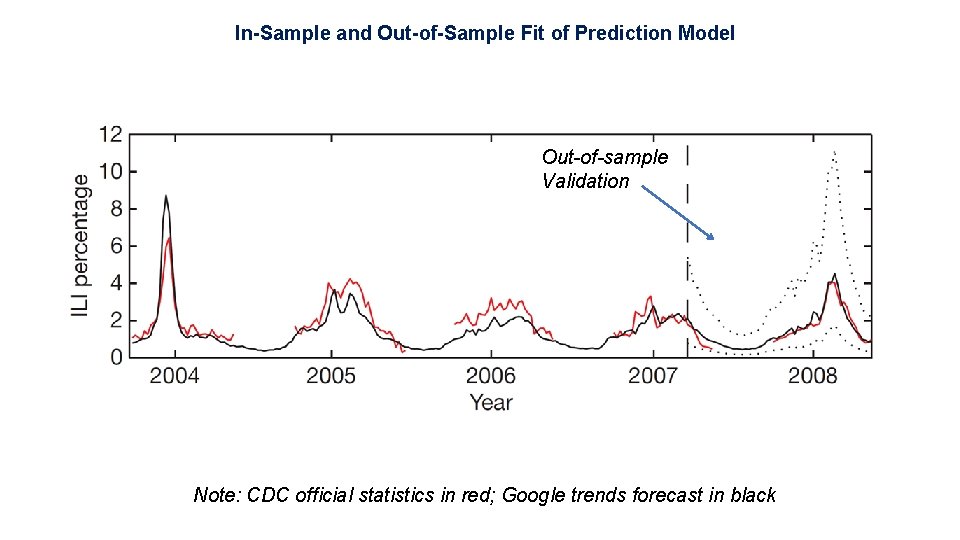In-Sample and Out-of-Sample Fit of Prediction Model Out-of-sample Validation Note: CDC official statistics in