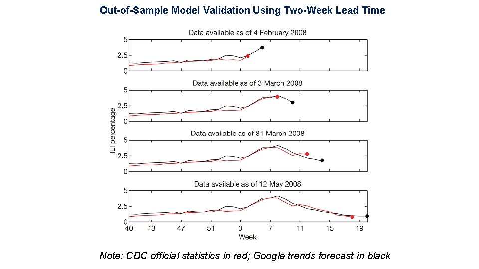 Out-of-Sample Model Validation Using Two-Week Lead Time Note: CDC official statistics in red; Google