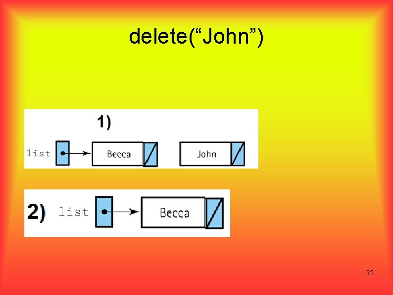 delete(“John”) 55 