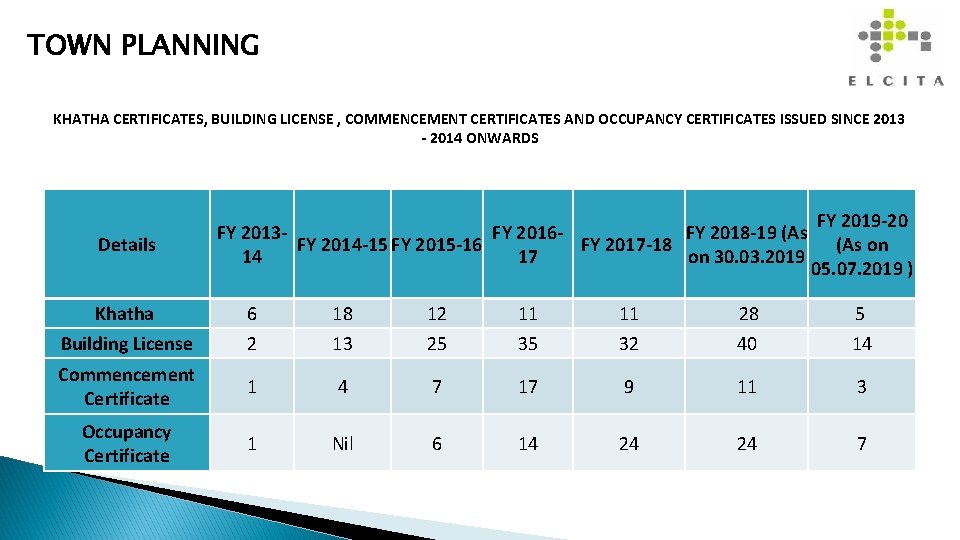 TOWN PLANNING KHATHA CERTIFICATES, BUILDING LICENSE , COMMENCEMENT CERTIFICATES AND OCCUPANCY CERTIFICATES ISSUED SINCE