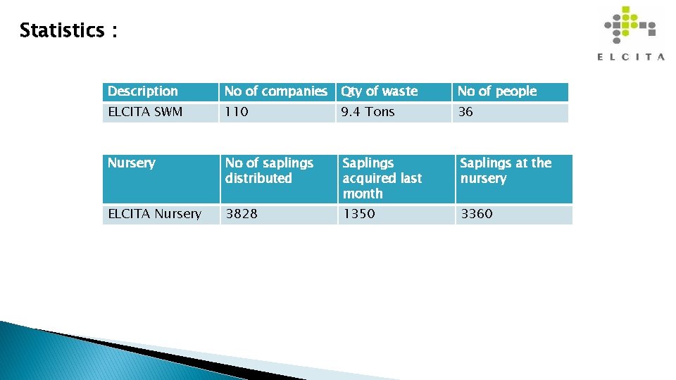 Statistics : Description No of companies Qty of waste No of people ELCITA SWM