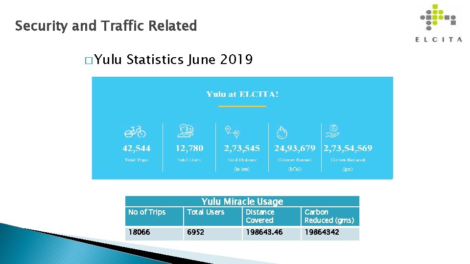 Security and Traffic Related � Yulu Statistics June 2019 Yulu Miracle Usage No of