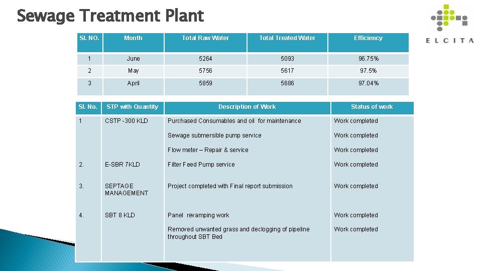 Sewage Treatment Plant Sl. NO. Month Total Raw Water Total Treated Water Efficiency 1