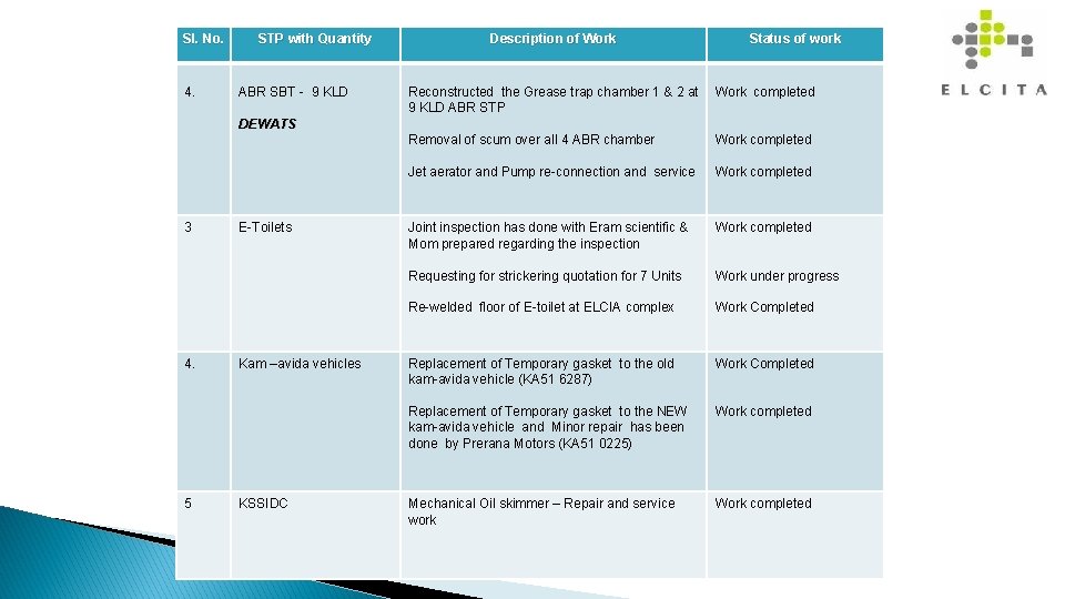 Sl. No. 4. STP with Quantity ABR SBT - 9 KLD Description of Work