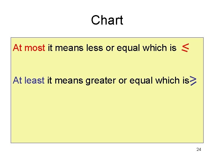 Chart At most it means less or equal which is < At least it