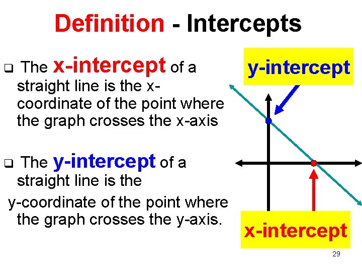 Definition - Intercepts q The x-intercept of a straight line is the xcoordinate of