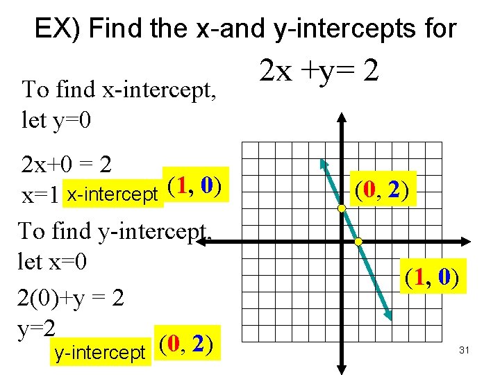 EX) Find the x-and y-intercepts for To find x-intercept, let y=0 2 x+0 =