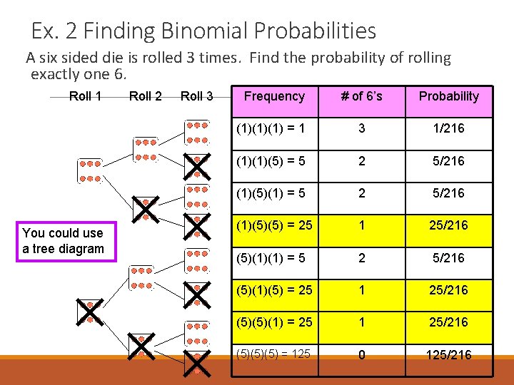 Ex. 2 Finding Binomial Probabilities A six sided die is rolled 3 times. Find