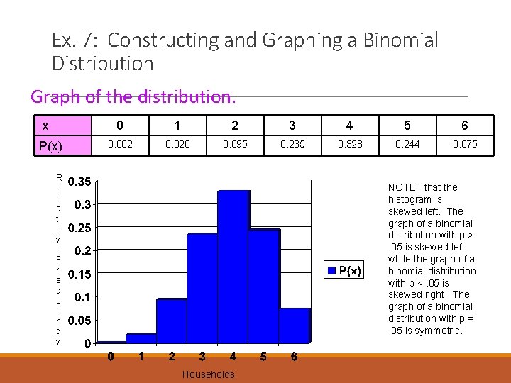 Ex. 7: Constructing and Graphing a Binomial Distribution Graph of the distribution. x P(x)