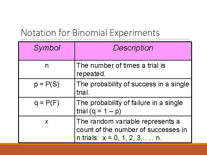 Notation for Binomial Experiments Symbol n p = P(S) q = P(F) x Description