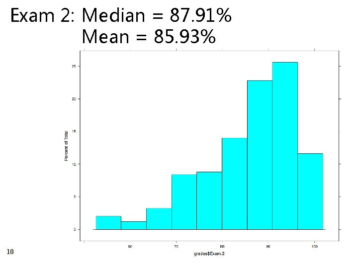 Exam 2: Median = 87. 91% Mean = 85. 93% 10 