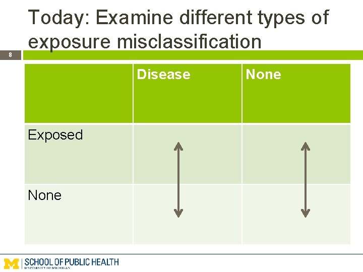 8 Today: Examine different types of exposure misclassification Disease Exposed None 