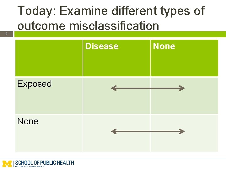 9 Today: Examine different types of outcome misclassification Disease Exposed None 