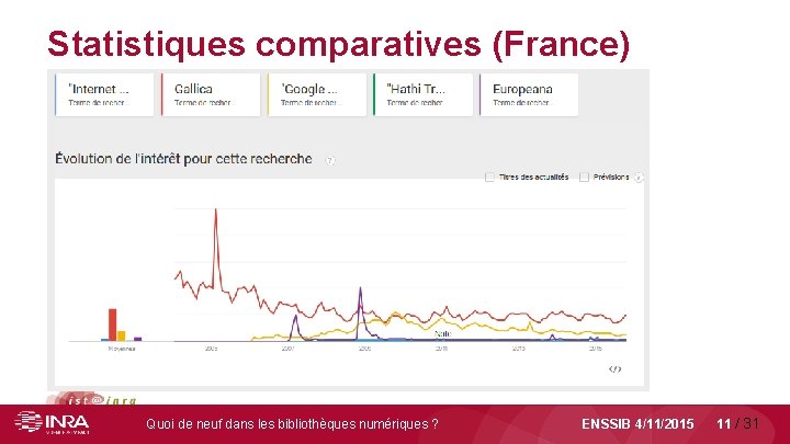 Statistiques comparatives (France) Quoi de neuf dans les bibliothèques numériques ? ENSSIB 4/11/2015 11