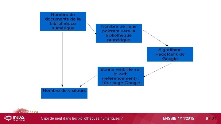 Quoi de neuf dans les bibliothèques numériques ? ENSSIB 4/11/2015 6 / 31 