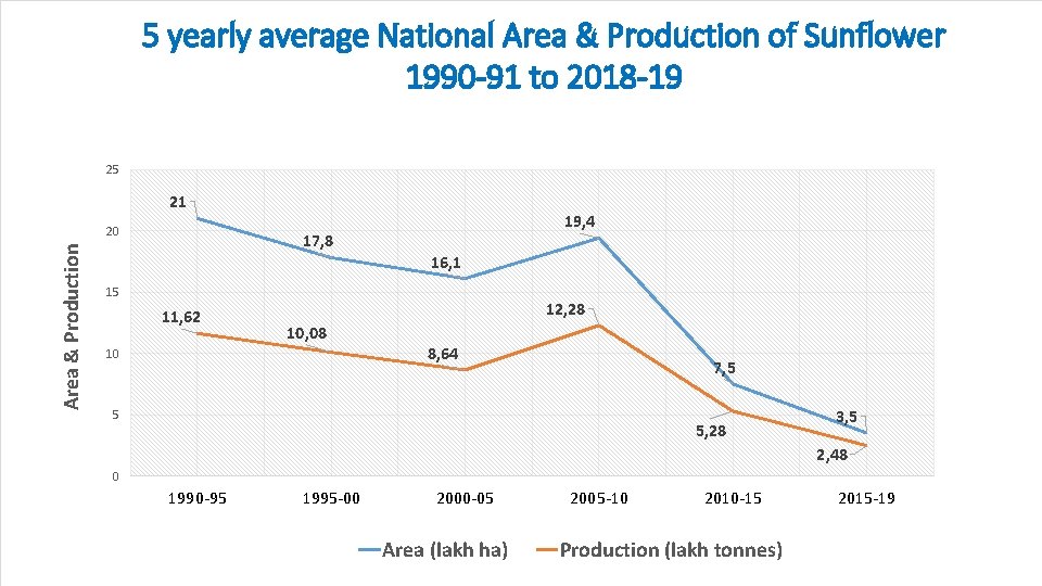 5 yearly average National Area & Production of Sunflower 1990 -91 to 2018 -19