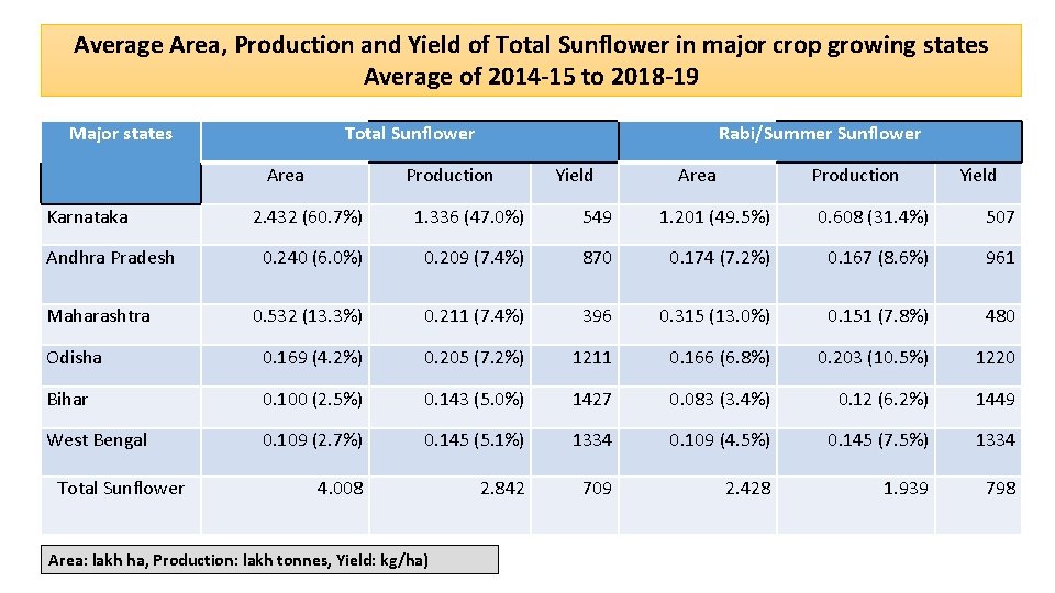 Average Area, Production and Yield of Total Sunflower in major crop growing states Average