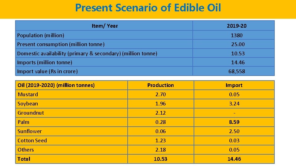 Present Scenario of Edible Oil Item/ Year 2019 -20 Population (million) 1380 Present consumption