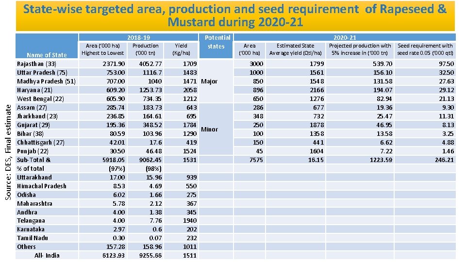 State-wise targeted area, production and seed requirement of Rapeseed & Mustard during 2020 -21