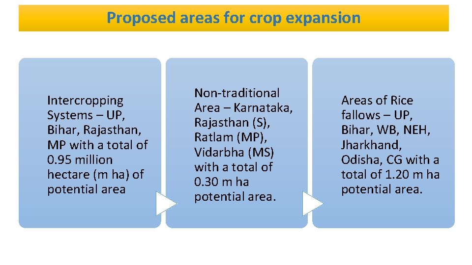 Proposed areas for crop expansion Intercropping Systems – UP, Bihar, Rajasthan, MP with a