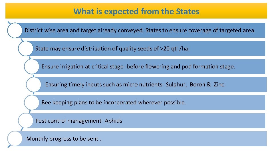 What is expected from the States District wise area and target already conveyed. States
