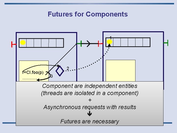 Futures for Components 1 f=CI. foo(p) ………. g=f+3 2 3 Component are independent entities