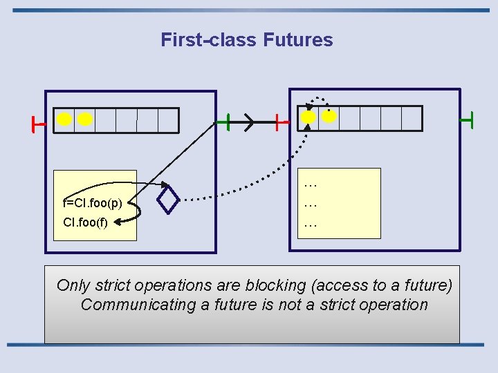 First-class Futures f=CI. foo(p) CI. foo(f) … … … Only strict operations are blocking