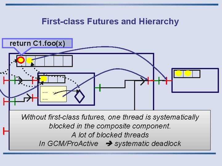 First-class Futures and Hierarchy return C 1. foo(x) … … … Without first-class futures,