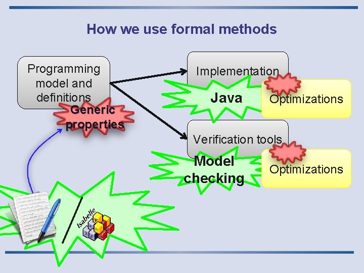 How we use formal methods Programming model and definitions Generic properties Implementation Java Optimizations